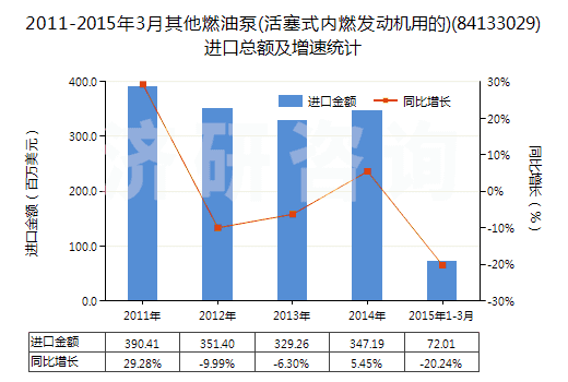 2011-2015年3月其他燃油泵(活塞式內(nèi)燃發(fā)動(dòng)機(jī)用的)(84133029)進(jìn)口總額及增速統(tǒng)計(jì)